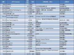 工業(yè)機(jī)器人遇冷，機(jī)器人行業(yè)的錢都砸到哪了？