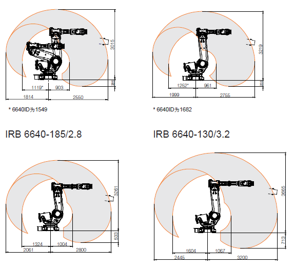 IRB 6640-185 2.8 工作范圍