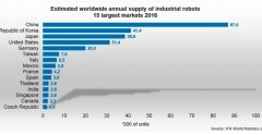 未來(lái)工業(yè)機(jī)器人將更能干、更具智慧